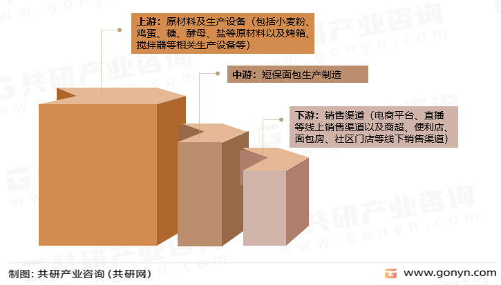 短保面包產(chǎn)業(yè)鏈