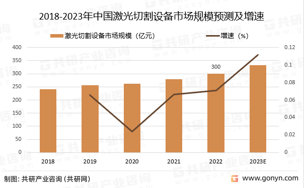 2018-2023年中国激光切割设备市场规模预测及增速