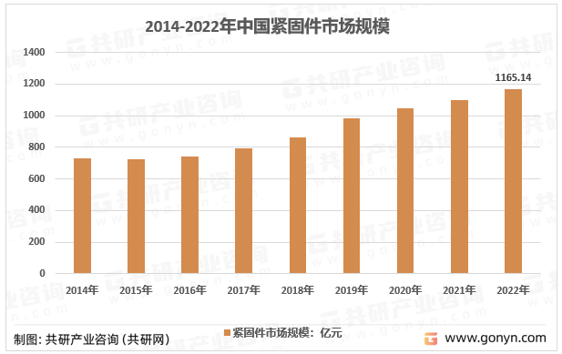 2014-2022年中国紧固件市场规模