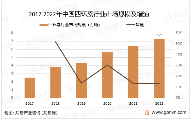 2017-2022年中国四环素行业市场规模及增速