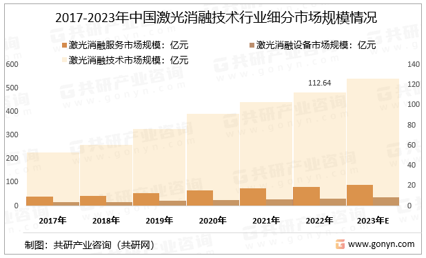 2017-2023年中国激光消融技术行业细分市场规模情况