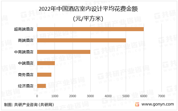 2022年中国酒店室内设计平均花费金额