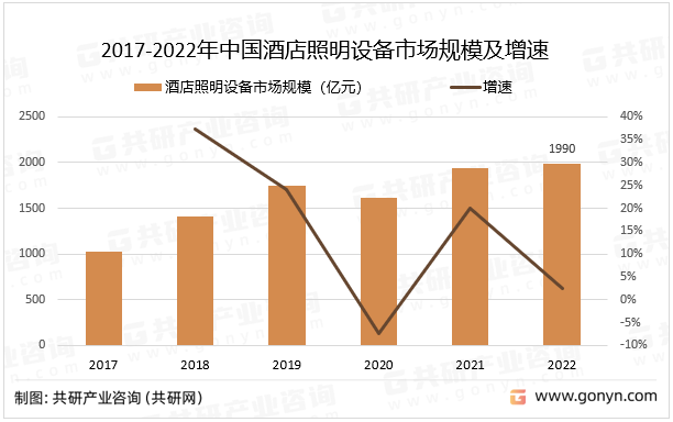 2017-2022年中国酒店照明设备市场规模及增速