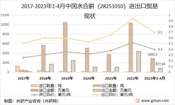 2017-2023年1-4月中国水合肼（28251010）进出口贸易现状