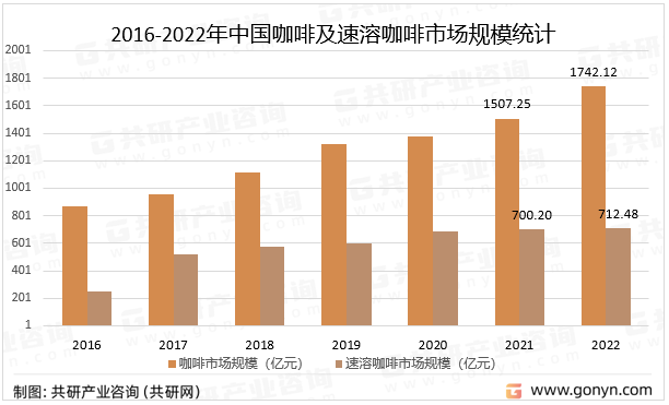 2016-2022年中国咖啡及速溶咖啡市场规模统计