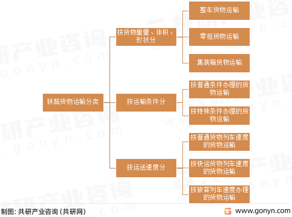 铁路货物运输分类