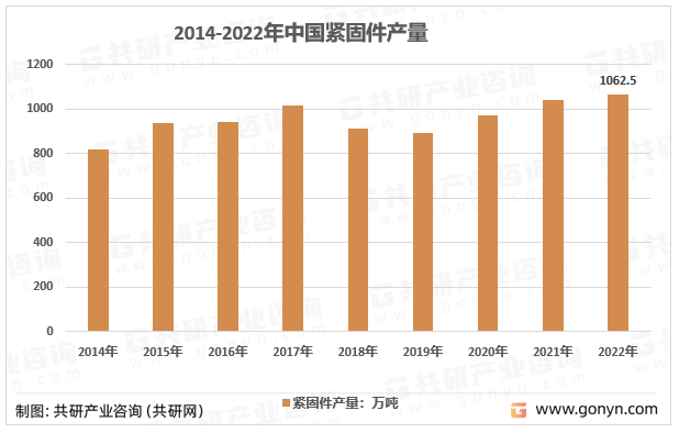 2014-2022年中国紧固件产销量统计