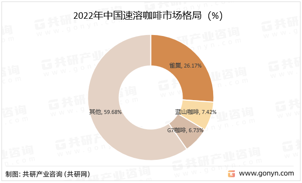 2022年中国速溶咖啡市场格局