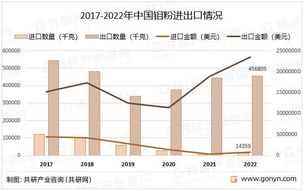 2017-2022年中国钼粉进出口情况