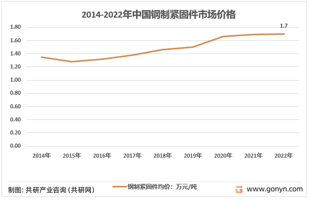 2014-2022年中国钢制紧固件市场价格