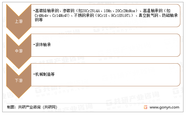滚珠轴承产业链