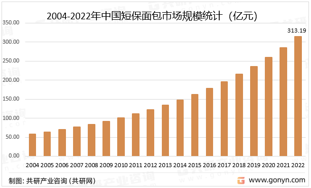 2004-2022年中國短保面包市場規(guī)模統(tǒng)計