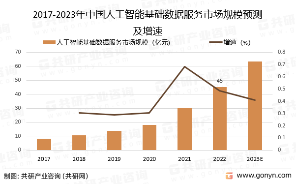 2017-2023年中国人工智能基础数据服务市场规模预测及增速