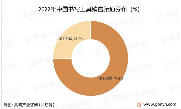 2022年中国书写工具销售渠道分布