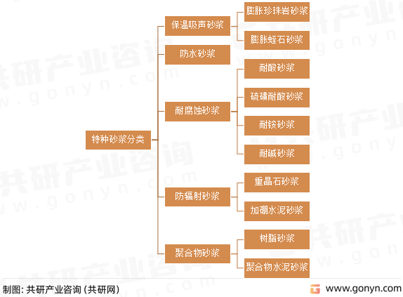 特种砂浆分类