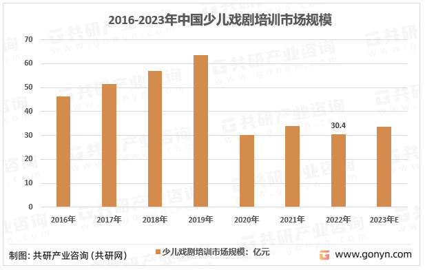 2016-2023年中国少儿戏剧培训市场规模