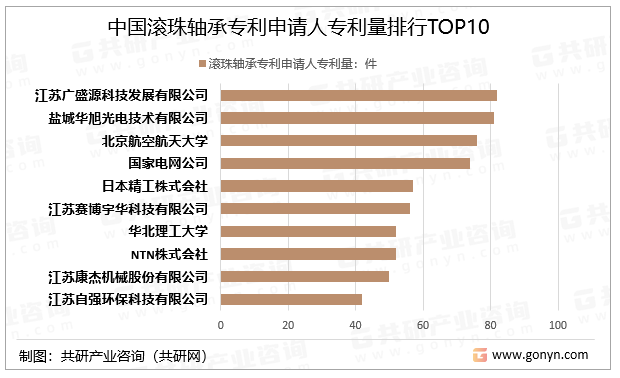 中国滚珠轴承专利申请人专利量排行TOP10