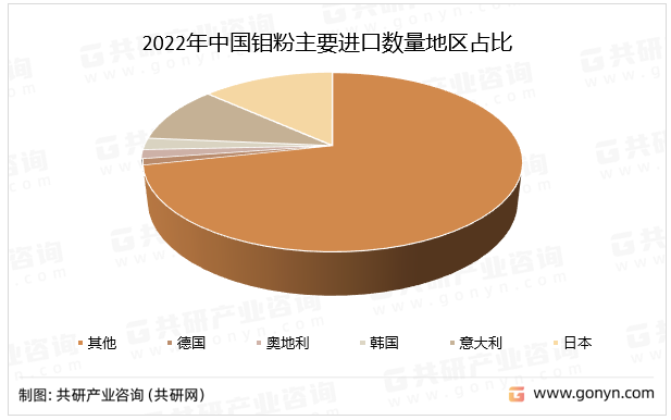2022年中国钼粉主要进口数量地区占比