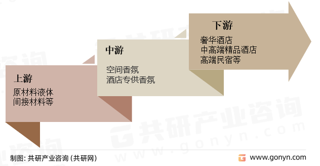 酒店香氛行业产业链
