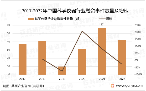 2017-2022年中国科学仪器行业融资事件数量及增速