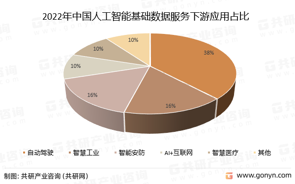 2022年中国人工智能基础数据服务下游应用占比