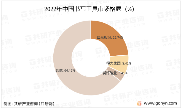 2022年中国书写工具市场格局