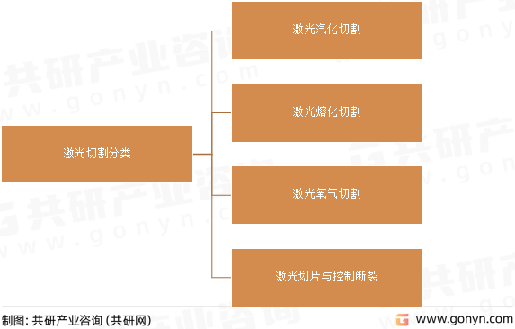 激光切割分类