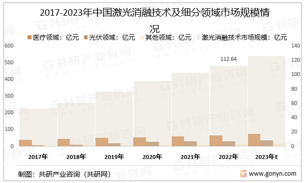 2017-2023年中国激光消融技术及细分领域市场规模情况