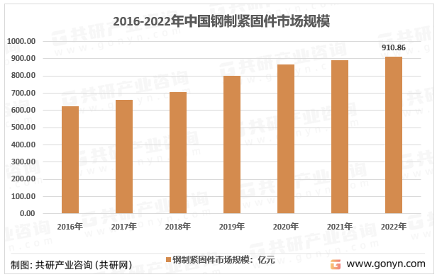 2014-2022年中国钢制紧固件市场规模