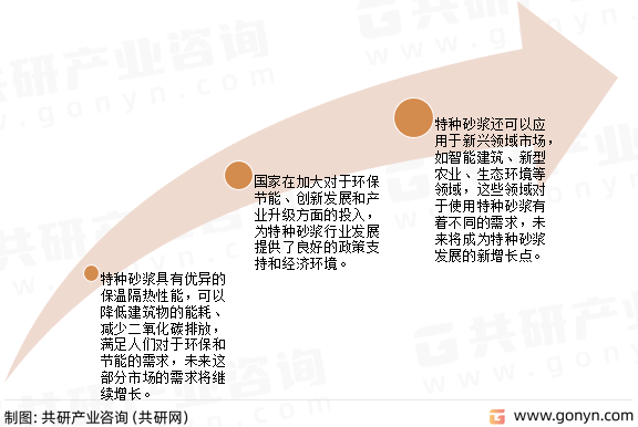特种砂浆行业发展趋势