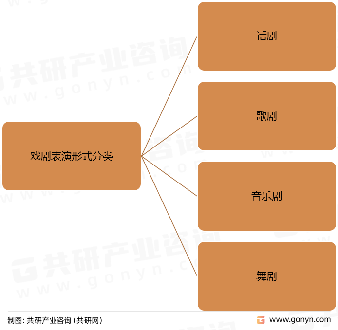 戏剧表演形式