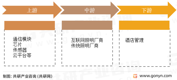 酒店照明行业产业链