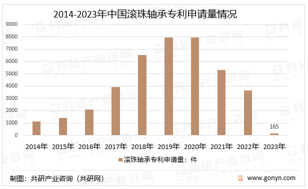 2014-2023年中国滚珠轴承专利申请量情况