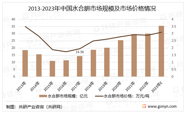 2013-2023年中国水合肼市场规模及市场价格情况