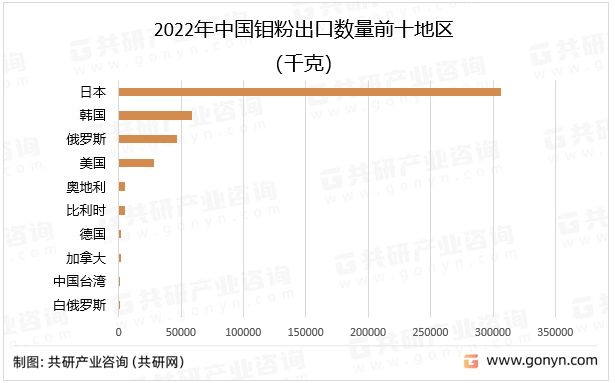 2022年中国钼粉出口数量前十地区