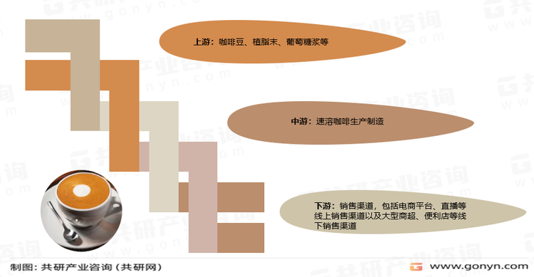 速溶咖啡产业链