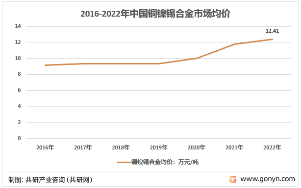 2016-2022年中国铜镍锡合金市场均价
