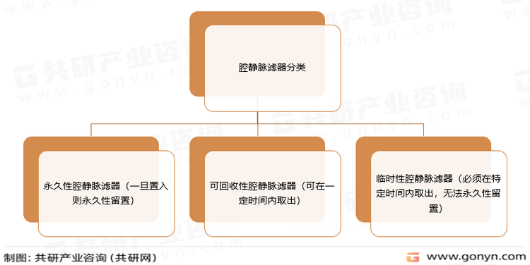 腔靜脈濾器分類(lèi)