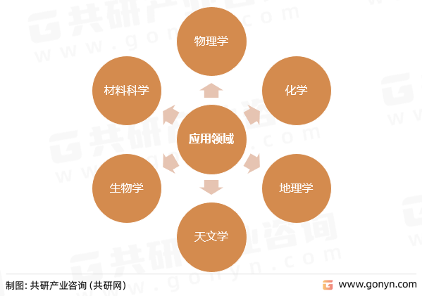 科学仪器应用领域