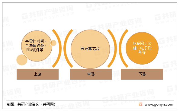 云计算芯片行业产业链