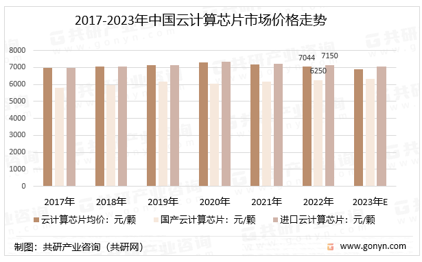 2017-2023年中国云计算芯片市场价格走势