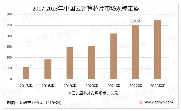 2017-2023年中国云计算芯片市场规模走势