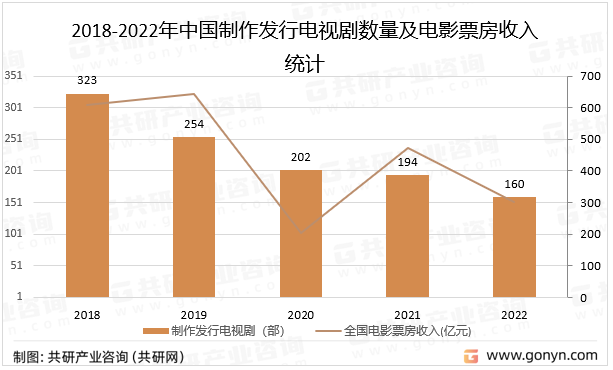 2018-2022年中國制作發(fā)行電視劇數(shù)量及收入統(tǒng)計(jì)