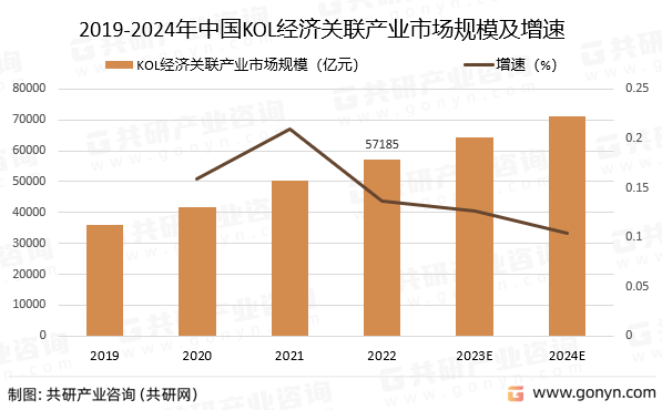 2019-2024年中国KOL经济关联产业市场规模预测及增速