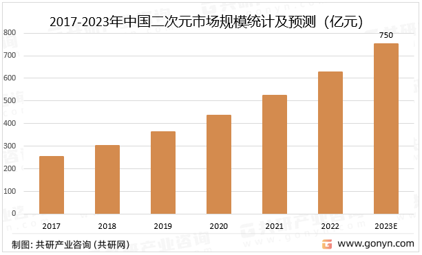 2017-2023年中國二次元市場規(guī)模統(tǒng)計及預測