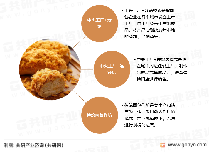 我國短保面包經(jīng)營模式