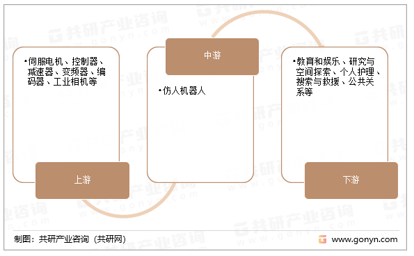 仿人机器人产业链