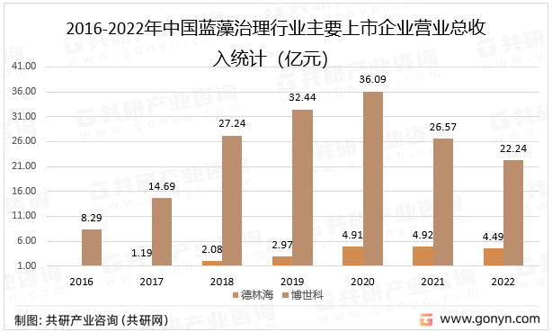 2016-2022年中国蓝藻治理行业主要上市企业营业总收入统计