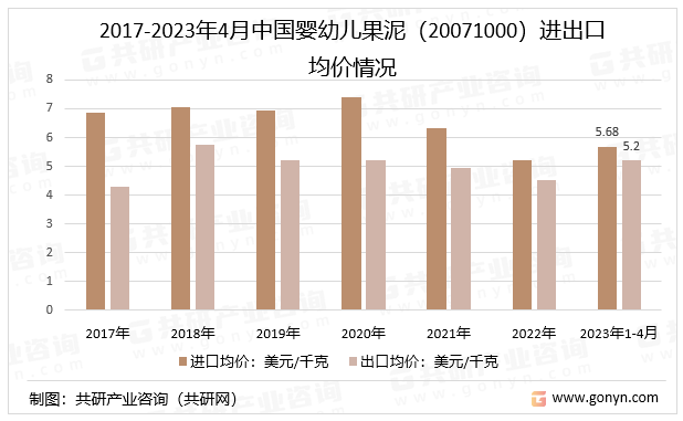 2017-2023年4月中国婴幼儿果泥（20071000）进出口均价情况
