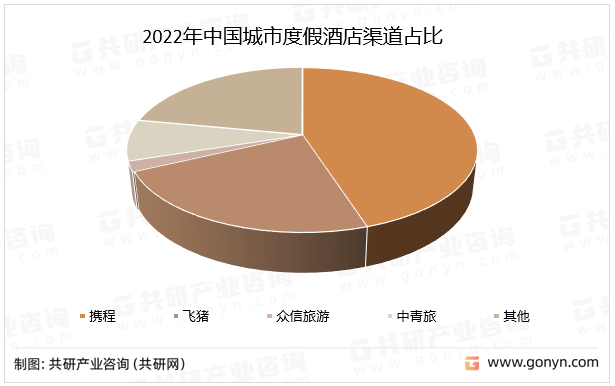 2022年中国城市度假酒店渠道占比